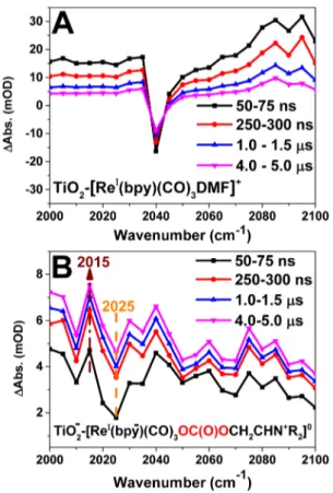 Figure 3. (A) Traces at 2015 cm −1 for TiO 2 catalyst (red) and for TiO 2 calayst in the presence of TEOA and CO 2 (black) up to 10 μs (inset: showing the rising component) and (B) traces at 2100 cm −1 (electrons in TiO 2 CB) for TiO 2 catalyst (red) and T