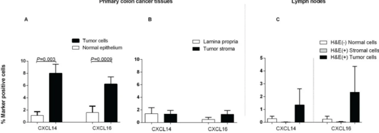 Figure 8. Frequencies of CXCL14 and CXCL16 positive stained cells in primary colon cancer tissue  (CC) compared to normal colon tissue and in H&amp;E(+) and H&amp;E(-) lymph nodes from CC patients as  determined by immunomorphometric analysis according to 