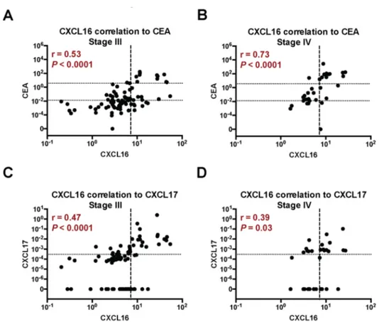 Figure 3. Correlations between mRNA levels of CXCL16 and mRNA levels of CEA and CXCL17 in lymph nodes  of CC patients in TNM stages III and IV
