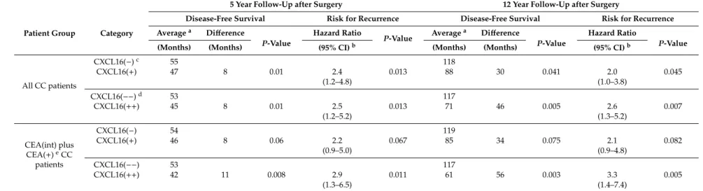 Table 1. Comparative analysis of average survival time after surgery and risk for recurrence of disease in CC patients with CXCL16(−) and CXCL16(+), and CXCL16(−−) and CXCL16(++) lymph nodes.
