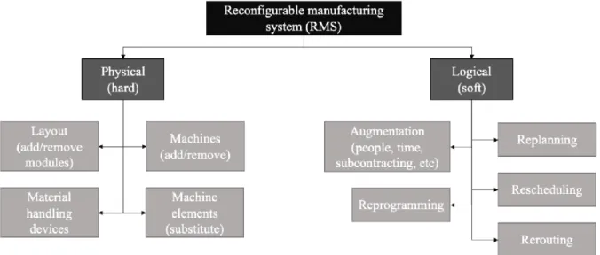 Figure 3 - RMS soft and hard classification, based on ElMaraghy (2006). 