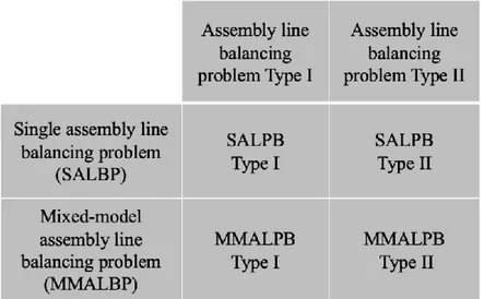 Figure 6 - Assembly line balancing problems’ assumptions and constraints 