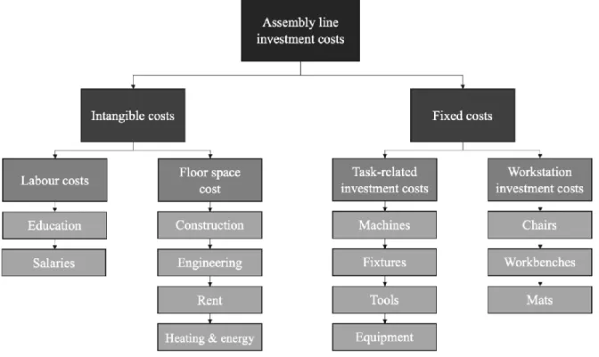 Figure 10 - Assembly line investment costs classification 