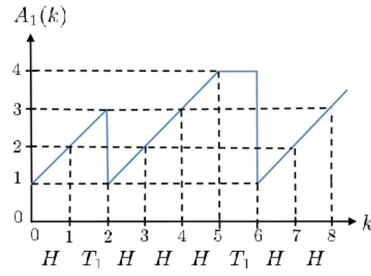 Fig. 2. AoI evolution vs. time when N = 1 and A max,1 = 4.
