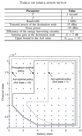 Fig. 3. Comparison between AoI and throughput for the case of a single IoT device. Battery capacity is 0.3 mjoules, update packet size is 12 Mbits and d 1 = 40 meters.