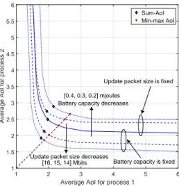 Fig. 5. Achievable AoI region for the case of two IoT devices. We use d 1 = 25 meters, d 2 = 40 meters, A 1,max = A 2,max = 6 and G = 10 dB.