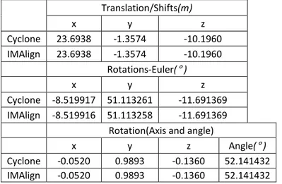 Table 2: Transformation parameters of registration with targets-Cyclone and PolyWorks IMAlign  Translation/Shifts(m)  x  y  z  Cyclone  23.6938  -1.3574  -10.1960  IMAlign  23.6938  -1.3574  -10.1960  Rotations-Euler( °  )  x  y  z  Cyclone  -8.519917  51.