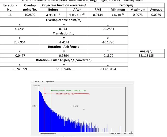 Table 9: Cyclone Auto-Add cloud constraint with target registration as initial alignment  Iterations 