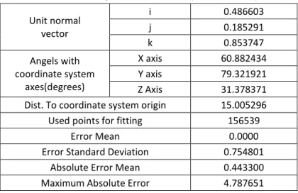 Table 11: Plane fitting for fence selected point cloud - Cyclone  Unit normal  vector  i  0.486603 j 0.185291  k  0.853747  Angels with  coordinate system  axes(degrees)  X axis  60.882434 Y axis 79.321921  Z Axis  31.378371 