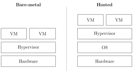 Figure 2.1: Comparison of the layers of Type-1 and Type-2 Virtualization. The Type-2, hosted hypervisor requires an additional OS layer.
