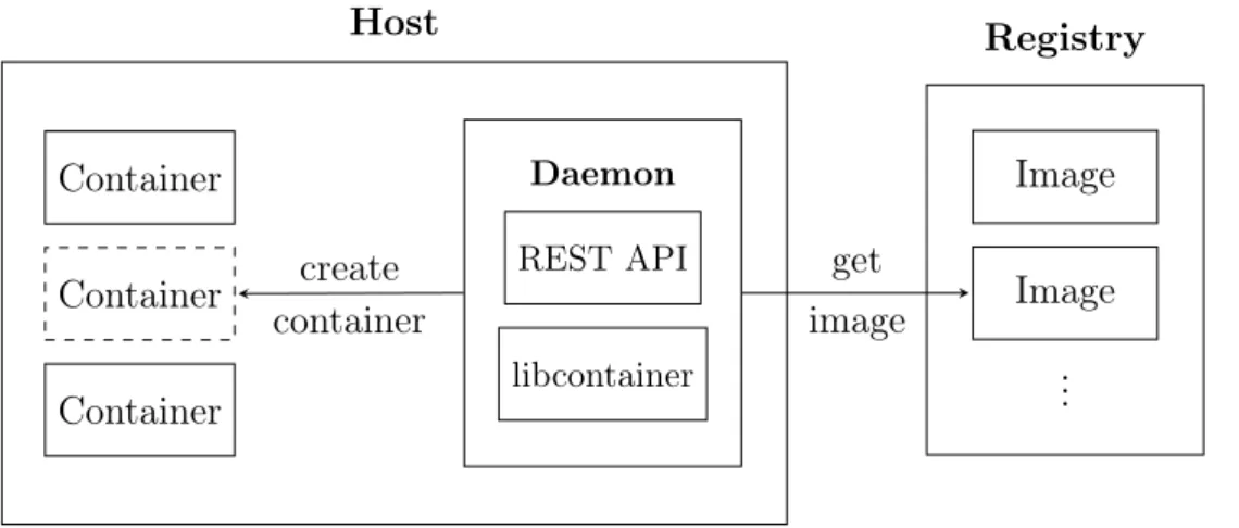 Figure 2.2: An overview of the Docker architecture. The Docker Daemon pulls images from the registry in order to populate the empty container created by libcontainer.