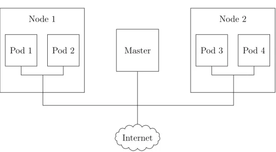 Figure 2.3: A simplified overview of a Kubernetes cluster. All pods and nodes may communicate freely by default.