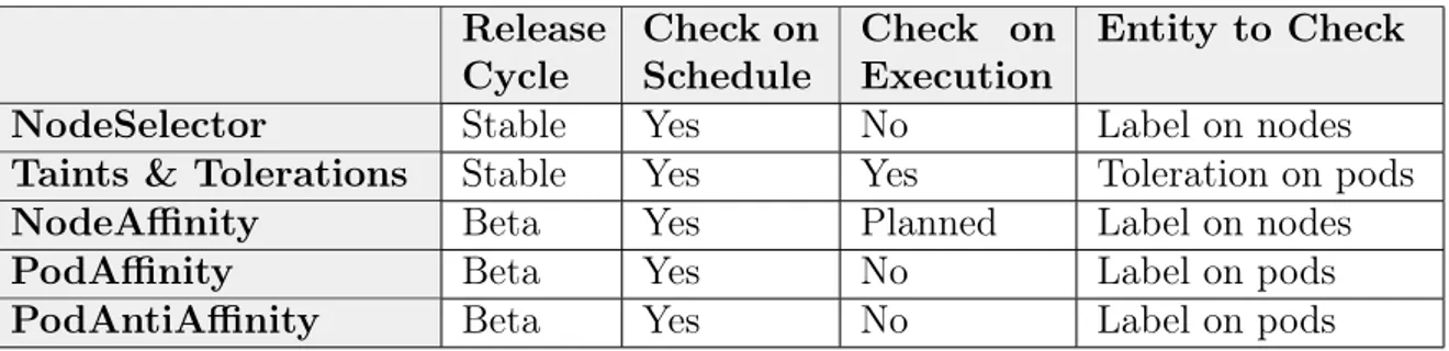 Table 2.1: A comparison of pod scheduling control mechanisms. The check in the scheduling process verifies the specified logic before scheduling only while the check in the execution process verifies the logic as long as the pod is scheduled.