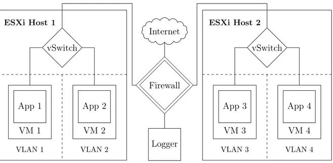 Figure 3.1: An overview of a cloud architecture using virtualization with a 1:1 mapping between VM and application