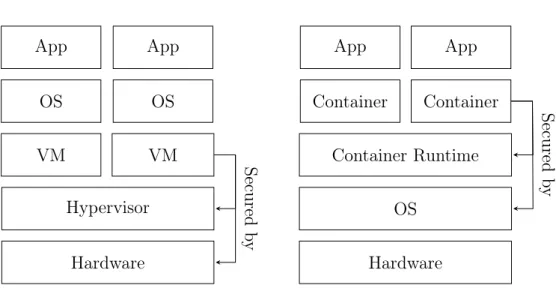 Figure 3.2: A comparison of virtualization and containerization layers and se- se-curity enforcement