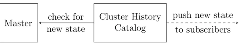 Figure 3.4: An overview of the Cluster History Catalog. It synchronizes with the Kubernetes Master through heartbeat requests in order to push new states to dependent systems and provide translation between pod IP and application.