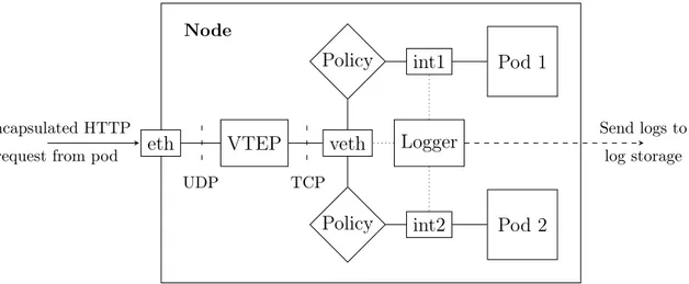 Figure 3.5: An overview of the packet flow in VXLAN-based clusters. The received UDP packet is an encapsulated HTTP packet which is decapsulated in the VTEP and routed to the correct pod.