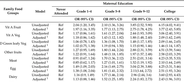 Table 6. Family food consumption and its association with Maternal Education, Addis Ababa, Ethiopia.