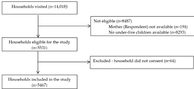 Figure 1. Participant flowchart of households included in the study, Addis Ababa, Ethiopia