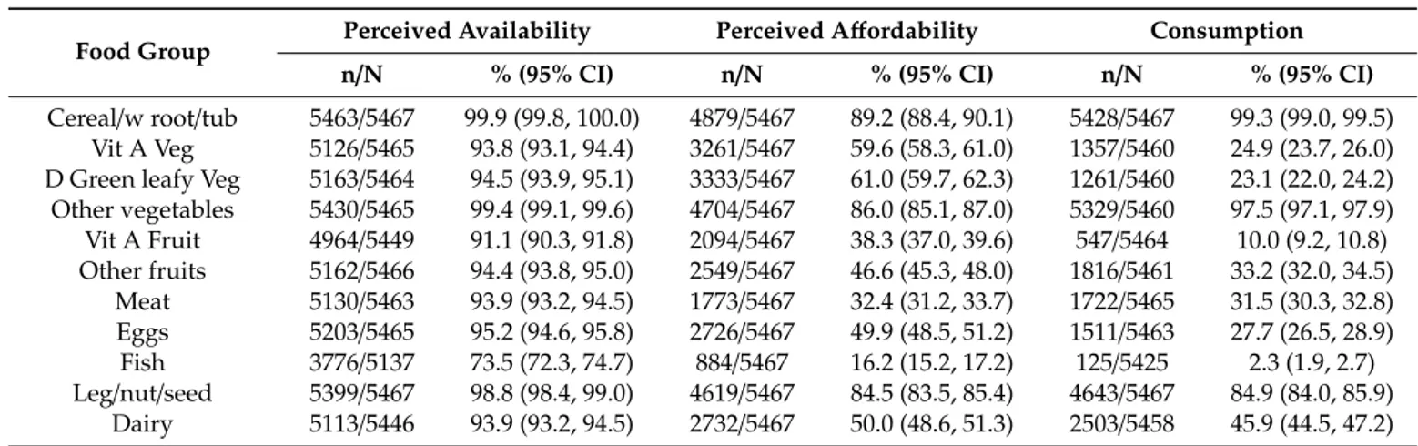 Table 2. Perceived availability, affordability and consumption of family foods in Addis Ababa, Ethiopia.