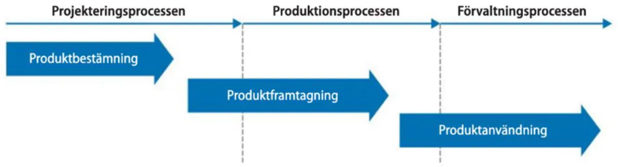 Figur 1 En principiell beskrivning av byggprocessens olika delskeden Foto: Studentlitteratur AB 