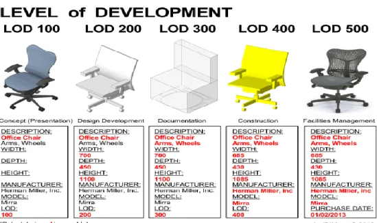 Figur 3 Level of Development visar hur mycket av informationen kan anses som tillförlitlig i olika  nivåer, Foto: PracticalBIM.net 