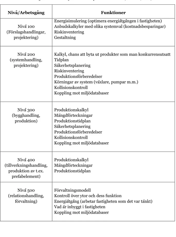 Tabell 1 Nyttor i olika detaljnivå baserad på LOD standard (Skanska, 2012).