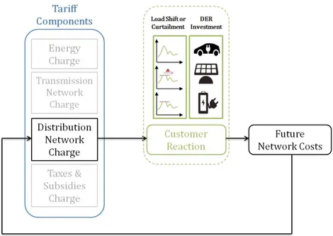 Figure 1.1 Impact of DN Charges on Customers’ Reaction and Future Network  Costs 