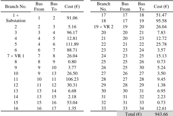 Table 3.1 Network Daily Cost 