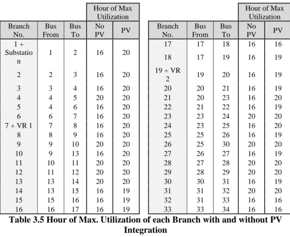 Table 3.5 Hour of Max. Utilization of each Branch with and without PV  Integration 