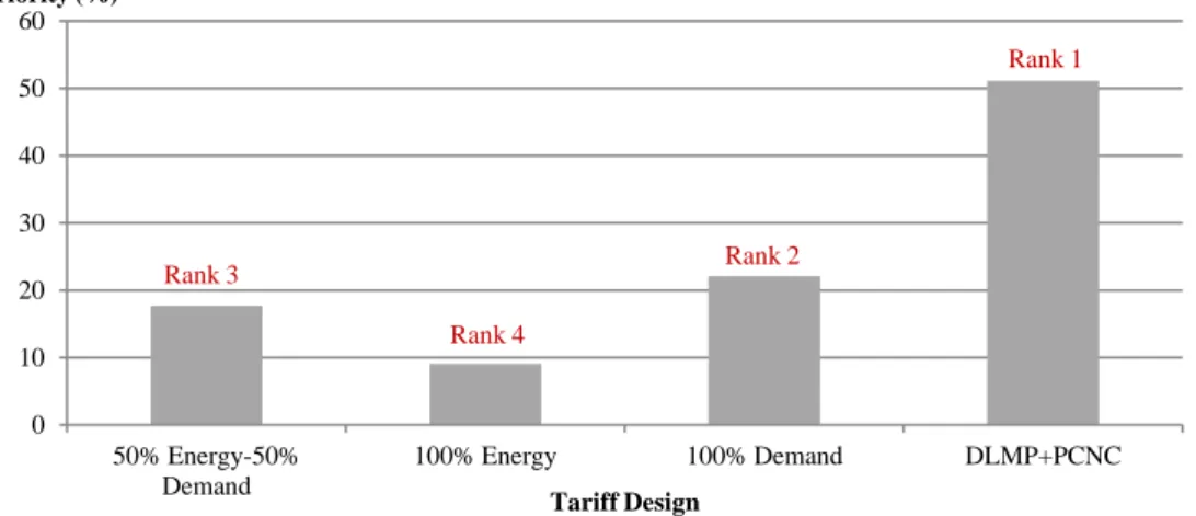 Figure 4.8 AHP Evaluation of Tariff Design. 