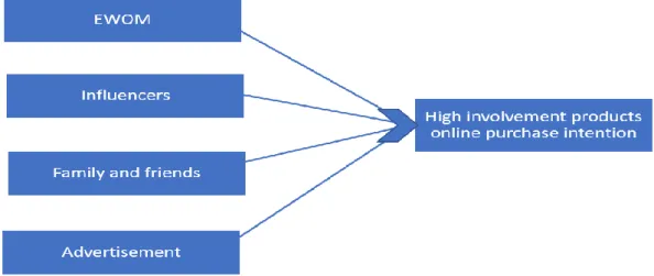Figure  1:  External  Informational  Factors  having  an  effect  on  Purchase  intent  in  Online  Shopping for High Involvement Products 