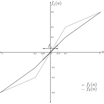 Figure 1.14: The static nonlinearities used for the generation of the data of Example 1.4.