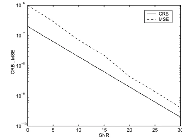 Figure 2.6: The CRB and the MSE of the fundamental frequency estimate using Algo- Algo-rithm (2.9).