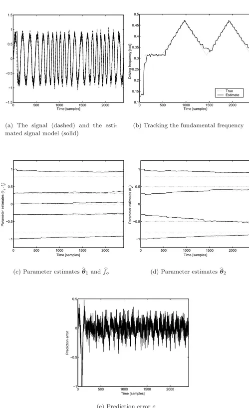 Figure 3.3: Tracking the fundamental frequency of a sinusoid using Algorithm (3.50).