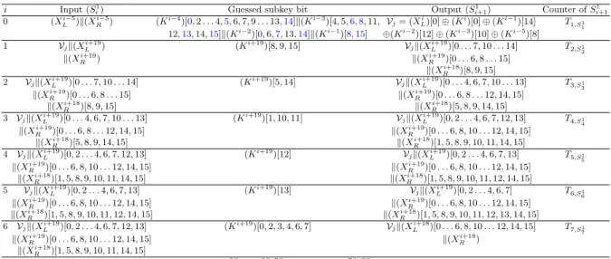 Table 3. Step 1 of key recovery attack on SIMON-32/64