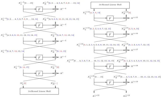 Fig. 1. Adding some rounds to the 14-round linear hull for SIMON-32/K.