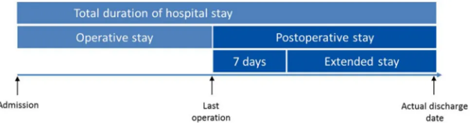 Fig 1. Outline of the new subdivisions. The operative duration of stay and the postoperative stay in burned patients treated operatively.