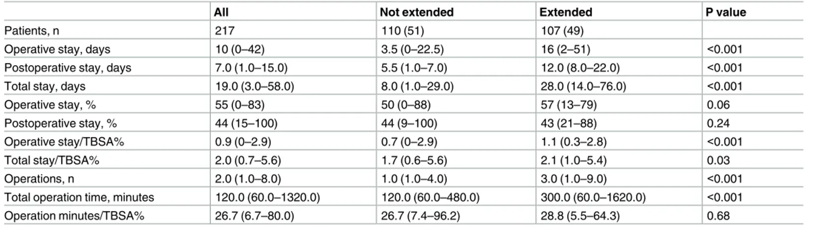 Table 2. Treatment characteristics, grouped by extended postoperative stay.