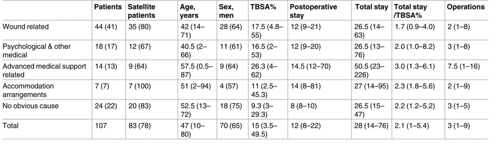 Table 3. Details of the patients by extended postoperative stay cause group.
