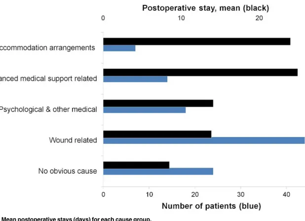 Fig 5. Mean postoperative stays (days) for each cause group.