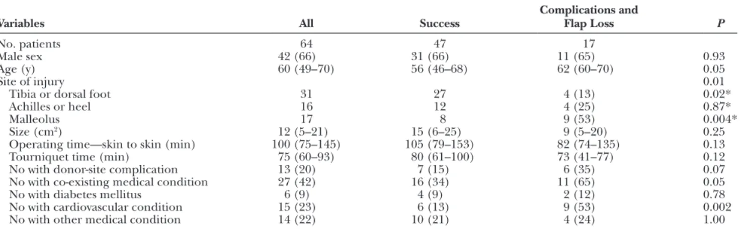 Table 4.  Details of Patients Grouped by Flap Outcome