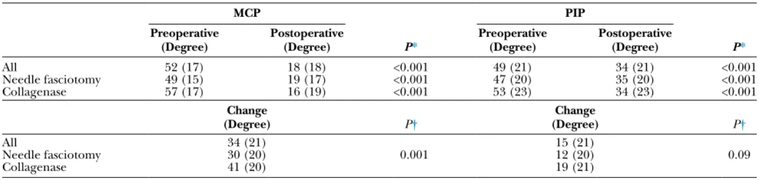Table 3. Degrees of Change in Active Extension Deficit among the Study Group Needle   Fasciotomy Collagenase MCP PIP MCP PIP Mild (0°–29°) 37 (41) 62 (84) 19 (30) 36 (75) Moderate (30°–60°) 49 (54) 10 (14) 35 (55) 10 (21) Considerable (≥61°) 4 (4) 2 (3) 10