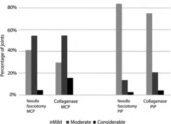 Fig. 2. The improvement in extension deficit (degree) in PIP (A) and MCP (B) joints in the  different age groups