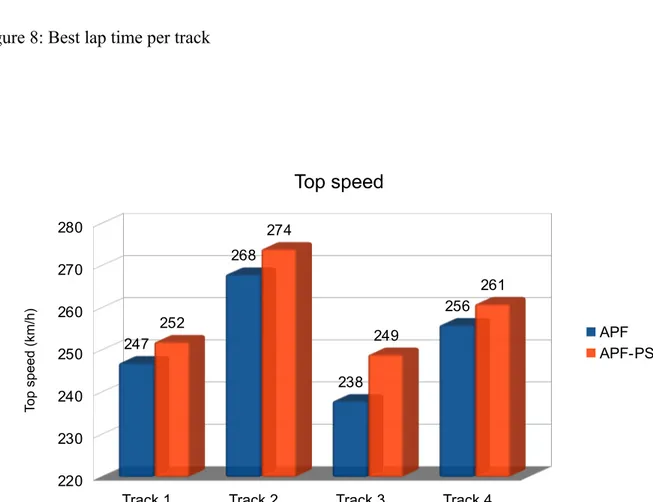 Figure 9: Top speed per track