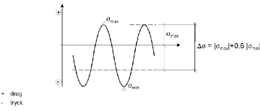 Figur 1.1: Spänningsvidd för icke svetsade detaljer med tryckspänningar (SS-EN 1993-1-9)