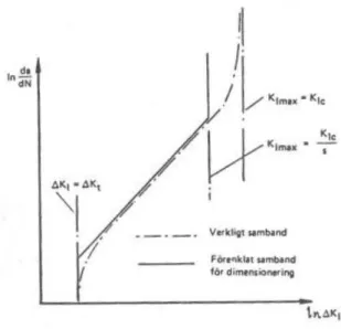 Figur 3.1: Empiriskt och idealiserat samband för spricktillväxt (Carlsson, 1985). 