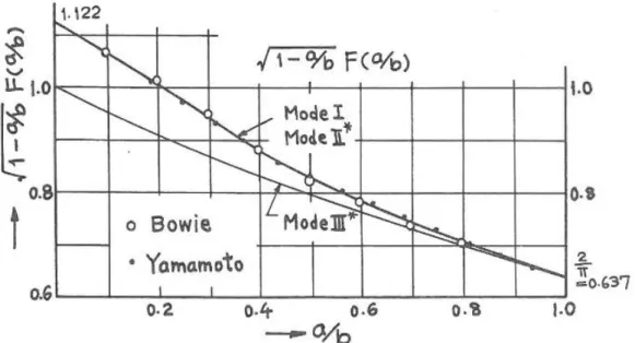 Figur 4.4: Tadas approximativa lösning för sprickpropagering (Tada, 2000). 