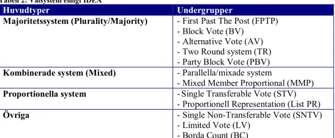 Tabell 2: Valsystem enligt IDEA 