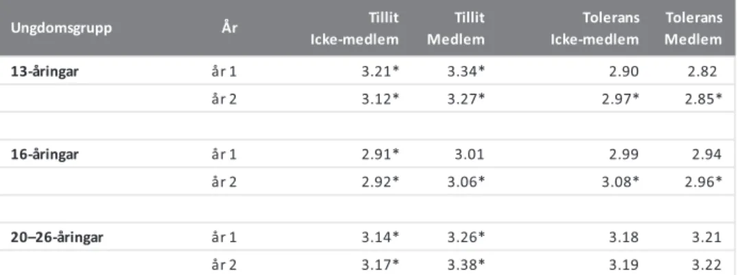 Tabell 2. Medelvärde på tillit och tolerans. Skillnader mellan icke-medlemmar och medlemmar  i idrottsföreningar 